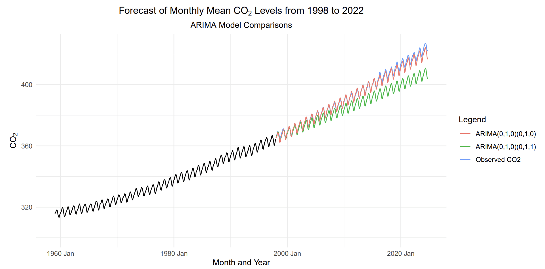 Atmospheric CO2 Forecasting